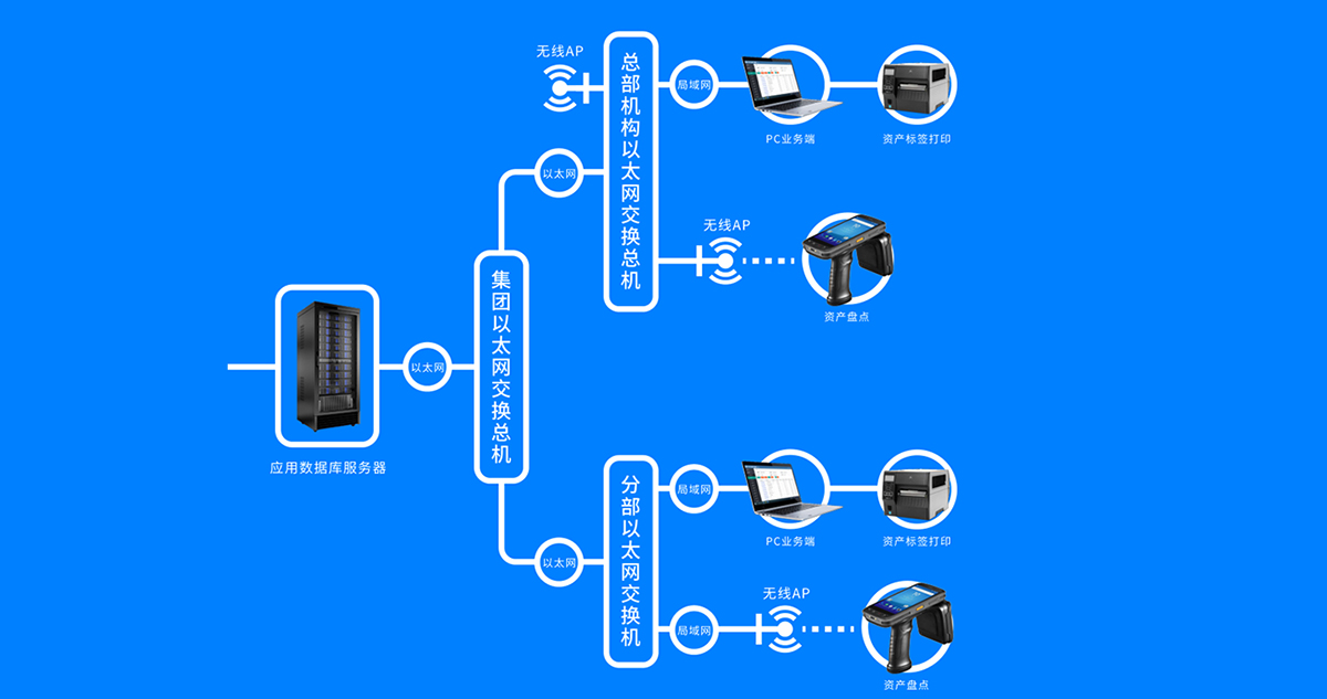RFID資產(chǎn)系統(tǒng)運(yùn)行架構(gòu)