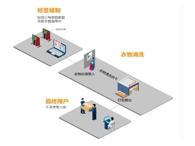 酒店布草RFID管理系統(tǒng)有什么用